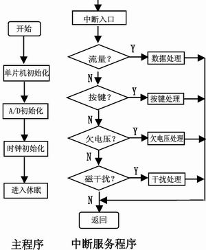 基于串行总线的热量表设计,第5张