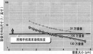 CMOS与CCD的发展趋势大解剖,第7张