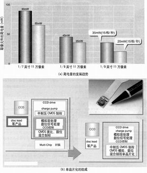 CMOS与CCD的发展趋势大解剖,第10张