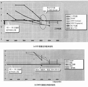 CMOS与CCD的发展趋势大解剖,第2张