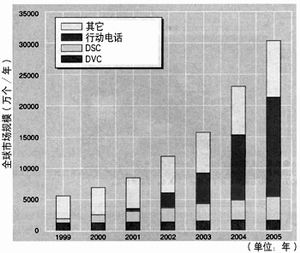 CMOS与CCD的发展趋势大解剖,第4张