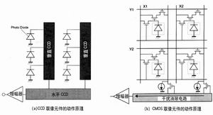 CMOS与CCD的发展趋势大解剖,第3张