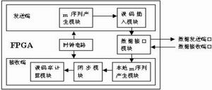 基于FPGA的误码测试仪,第2张