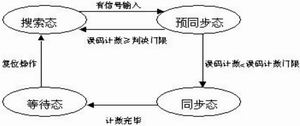 基于FPGA的误码测试仪,第3张