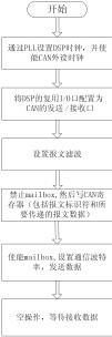 基于CAN总线的集散控制系统,第5张