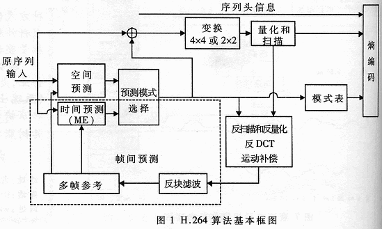 针对硬件实现的H.264视频编码算法改进,第2张