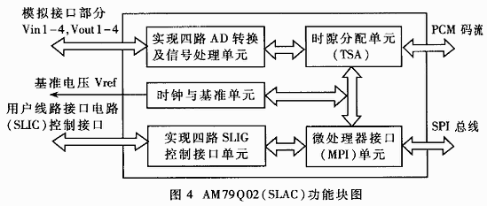 多媒体网关系统中模拟电话语音卡的设计,第5张