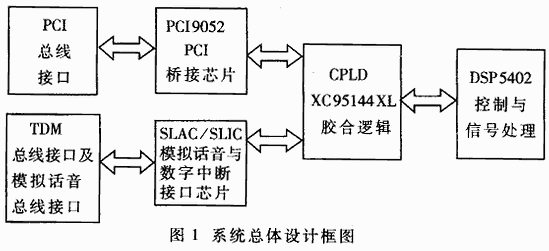 多媒体网关系统中模拟电话语音卡的设计,第2张