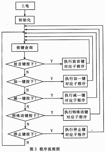 ISD4004语音芯片在语音报站器中的应用,第2张