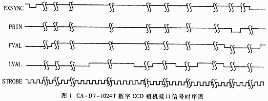 新型数字CCD相机及其图像数据传输卡设计,第2张