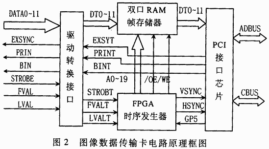 新型数字CCD相机及其图像数据传输卡设计,第3张