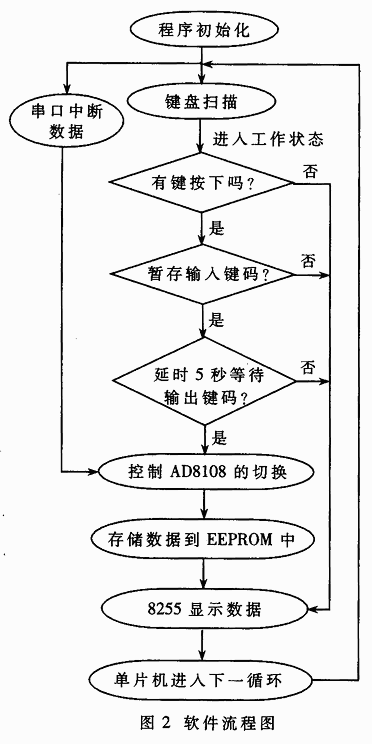 基于AD8108的宽频带低串扰视频切换矩阵的设计,第2张