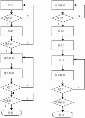 实现FPGA与PC的串行通信,第3张