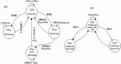 开放核协议—IP核在SoC设计中的接口技术,第4张