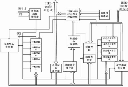 GPIB接口的FPGA实现,第2张