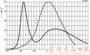 LED应用,第5张