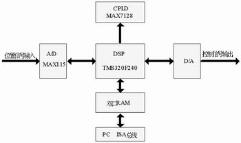 磁悬浮轴承控制器中MAX115与DSP的接口设计,第2张