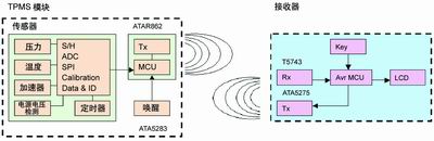 TPMS设计方案的思考,第2张