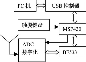 利用MSP430实现Blackfin&nbsp;DSP的程序,第2张