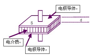 性能优越的有机半导体和高分子有机半导体固体电解电容器,第2张