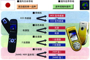 重建移动电话机器件的竞争战略,第2张