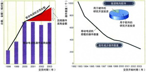 重建移动电话机器件的竞争战略,第3张