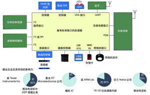 重建移动电话机器件的竞争战略,第4张