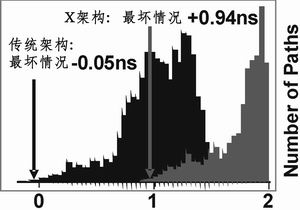 以系统为中心的全层次纳米级SoC设计方法学,第24张