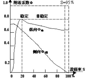 电子控制ABS系统的非线性理论分析,第2张