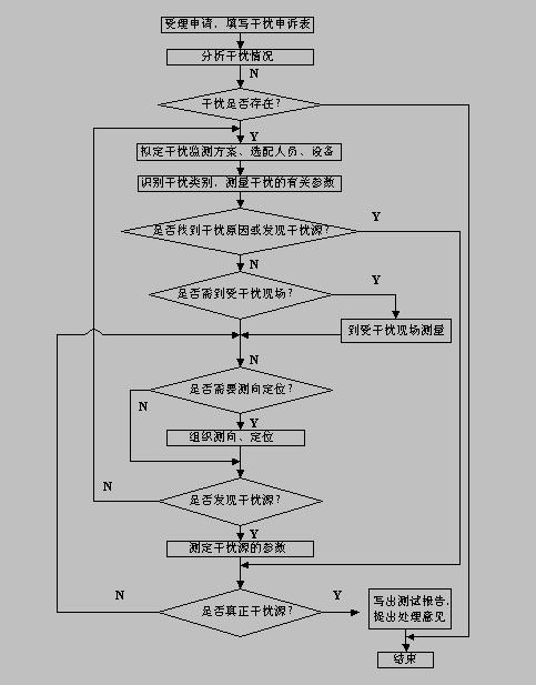 [图文]无线电干扰监测程序图,第2张