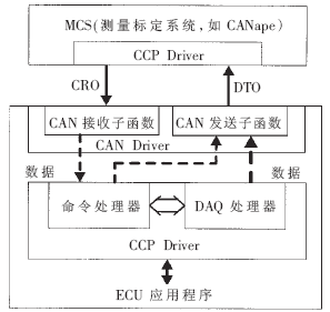 基于CCP协议利用CANape进行电控单元标定,第4张
