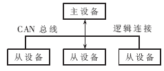 基于CCP协议利用CANape进行电控单元标定,第2张