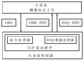 基于CCP协议利用CANape进行电控单元标定,第3张