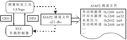 基于CCP协议利用CANape进行电控单元标定,第6张