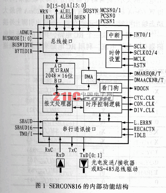 SERCON816型SERCOS总线控制器及其应用,第2张