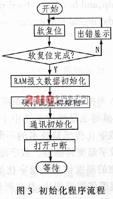 SERCON816型SERCOS总线控制器及其应用,第3张