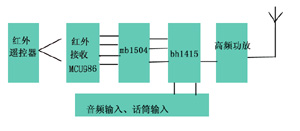 [组图]红外遥控调整频率调频立体声广播发射机的制作(BH14,第2张