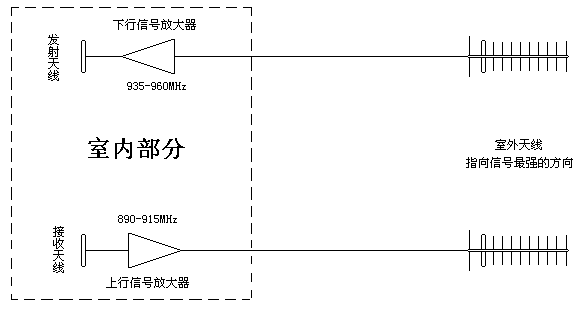 ９００ＭＨｚ频段定向天线的制作,第5张