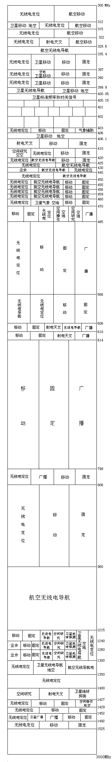 分米波、特高频（ＵＨＦ）３００ＭＨｚ－３ＧＨｚ频率分配图谱,第2张