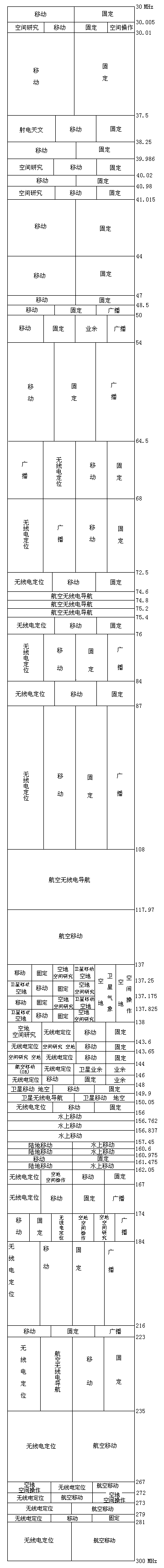 米波、甚高频（ＶＨＦ）３０ＭＨｚ－３００ＭＨｚ频率分配图谱,第2张