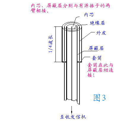 天线制作中有关“平衡－不平衡转换、阻抗匹配”,第2张