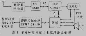 [组图]基于虚拟无线电技术的多媒体收音接口卡设计,第2张