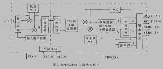 [组图]基于虚拟无线电技术的多媒体收音接口卡设计,第3张