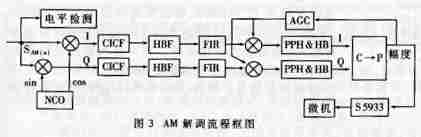 [组图]基于虚拟无线电技术的多媒体收音接口卡设计,第4张