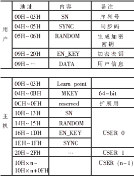 [组图]一种基于KEELOQ的改进加密算法及其在单片机中的实,第3张