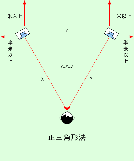 七种最常用的音箱摆位方法,第3张