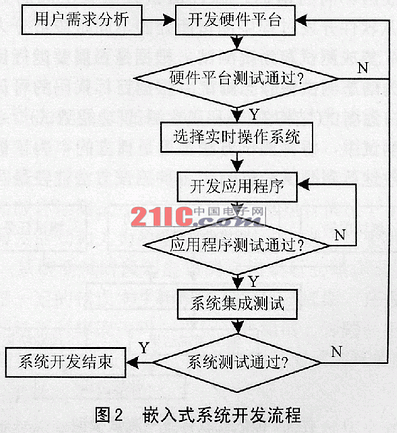 基于模块化设计的嵌入式软件测试方法,第3张