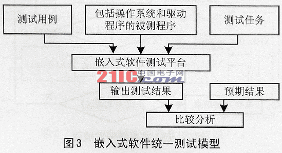 基于模块化设计的嵌入式软件测试方法,第4张