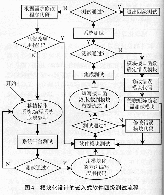 基于模块化设计的嵌入式软件测试方法,第5张