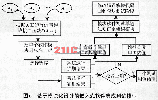 基于模块化设计的嵌入式软件测试方法,第7张